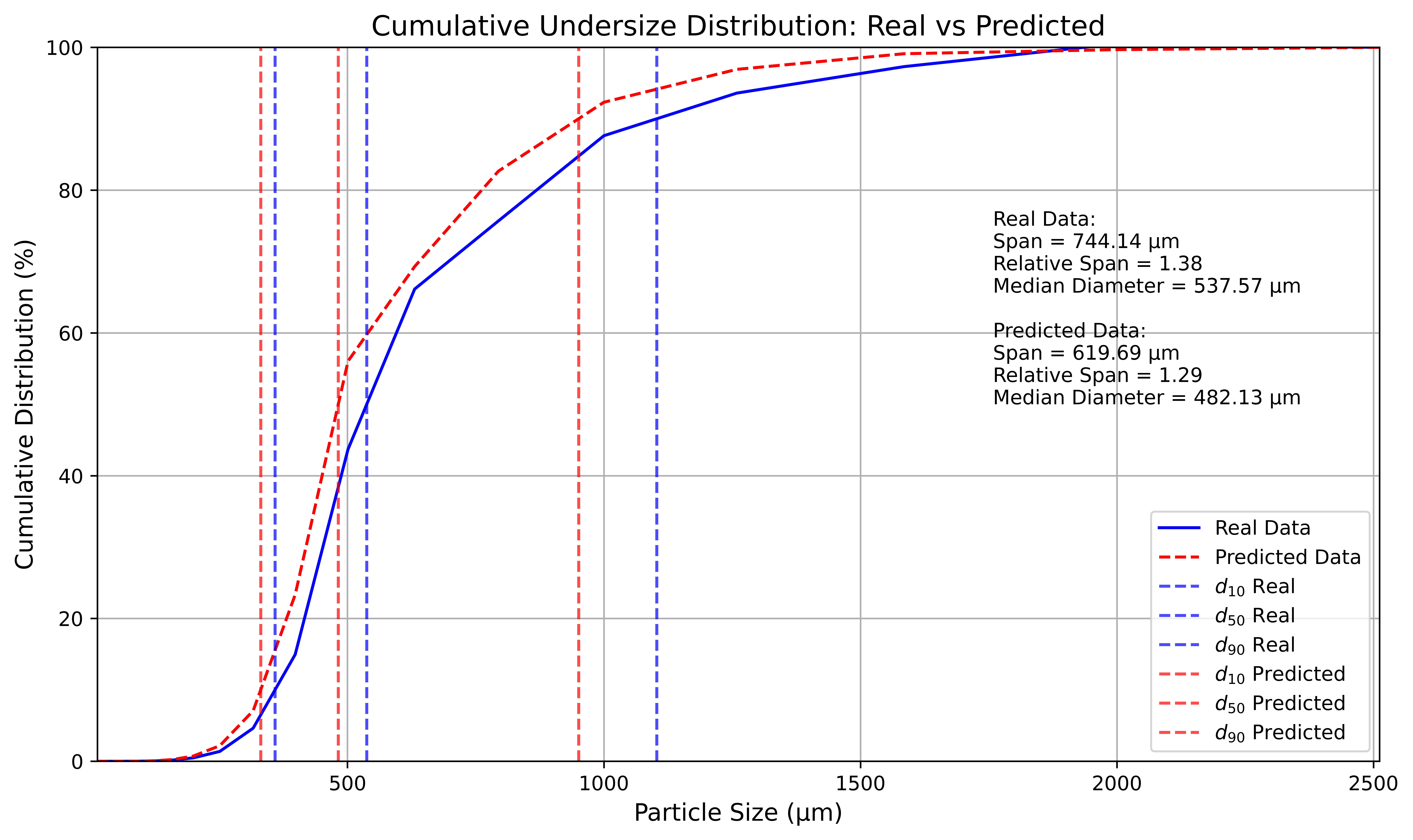Comparison plot of real versus predicted PSD